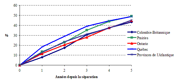 Graphique 1.3b Probabilité cumulative que le père séparé formera une nouvelle union conjugale, selon le temps écoulé depuis la séparation et la région au Canada, ELNEJ, cycles 1 et 2 (estimations basées sur les tables de survie)