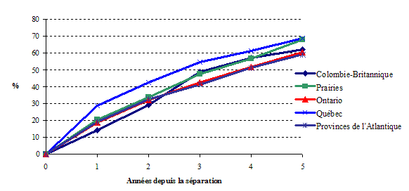 Graphique 1.4 Probabilité cumulative qu'au moins un des parents séparés forme une nouvelle union conjugale, selon le temps écoulé depuis la séparation et la région au Canada, ELNEJ, cycles 1 et 2 (estimations basées sur les tables de survie)