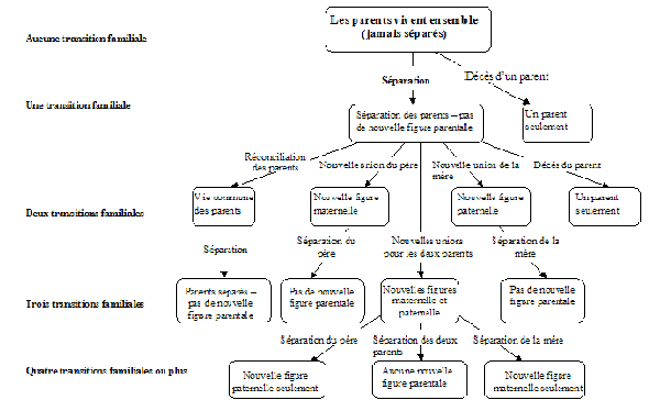 Graphique 1.5 Parcours familial depuis la naissance pour les enfants dont les parents vivaient ensemble (mariés ou non) à leur naissance, ELNEJ, cycles 1 et 2