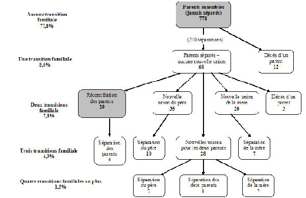Graphique 1.6 Parcours familial depuis la naissance et environnement familial en 1996-1997 pour 1000 enfants âgés de 6 à 13 ans dont les parents vivaient ensemble (mariés ou non) à la naissance de l'enfant, ELNEJ, cycles 1 et 2