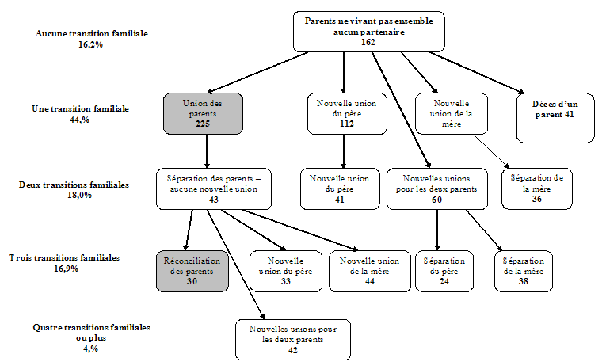 Graphique 1.7 Parcours familial depuis la naissance et environnement familial en 1996-1997 pour 1000 enfants âgés de 6 à 13 ans dont les parents ne vivaient pas ensemble à la naissance de l'enfant, ELNEJ, cycles 1 et 2