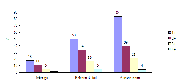 Graphique 1.8 Répartition des enfants âgés de 6 à 13 ans, selon le nombre de transitions familiales entre la naissance et 1996-1997, d'après le contexte familial à la naissance, ELNEJ, cycles 1 et 2