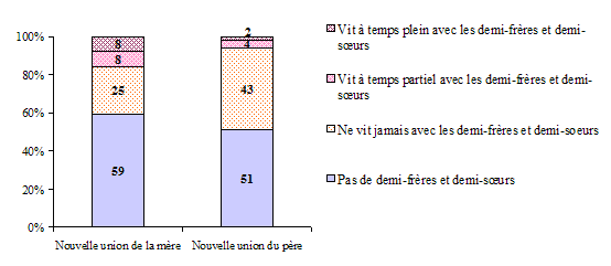 Graphique 1.9 Proportion d'enfants âgés de 0 à 13 ans en 1996-1997 dont la mère ou le père a formé une nouvelle union, selon l'existence de demi-frères ou de demi-sœurs par alliance et selon qu'ils vivent avec ces derniers à temps plein ou à temps partiel, ELNEJ, cycles 1 et 2