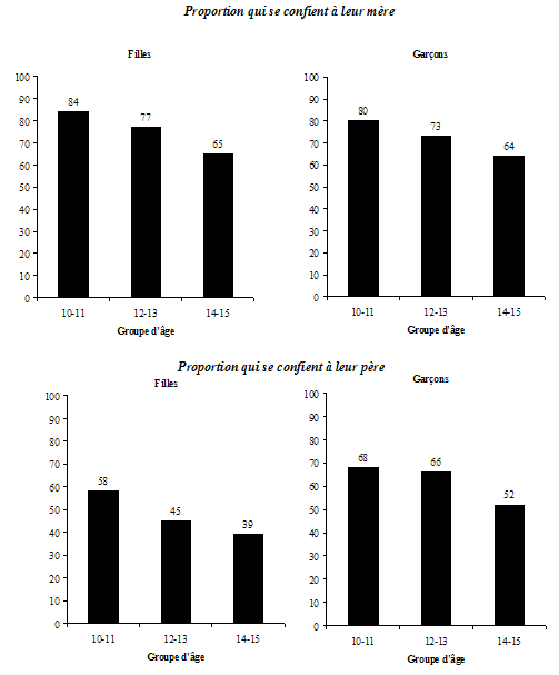 Graphique 2.2 Proportion de filles et de garçons de 10 à 15 ans qui sont capables de se confier à leur père ou à leur mère, par groupe d'âge, Canada, ELNEJ, cycle 3, 1998-1999