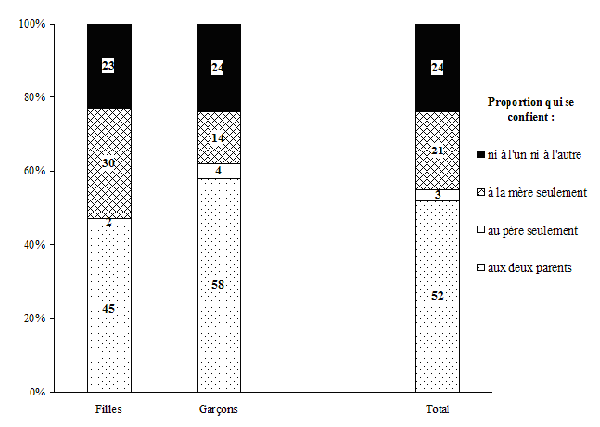 Graphique 2.3 Répartition des filles et des garçons âgés de 10 à 15 ans, selon qu'ils sont en mesure ou non de se confier à leur mère ou à leur père, Canada, ELNEJ, cycle 3, 1998-1999
