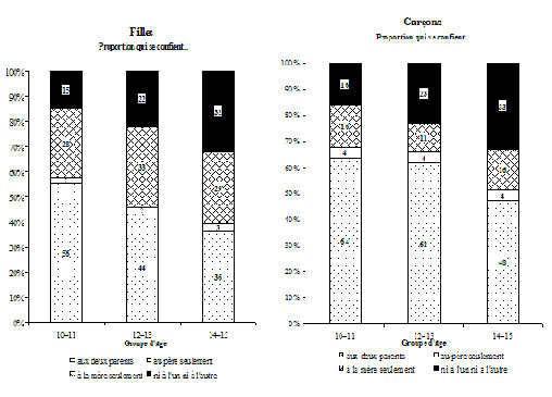 Graphique 2.4 Répartition des garçons et des filles âgés de 10 à 15 ans, selon qu'ils sont en mesure ou non de se confier à leur mère ou à leur père, par groupe d'âge, Canada, ELNEJ, cycle 3, 1998-1999