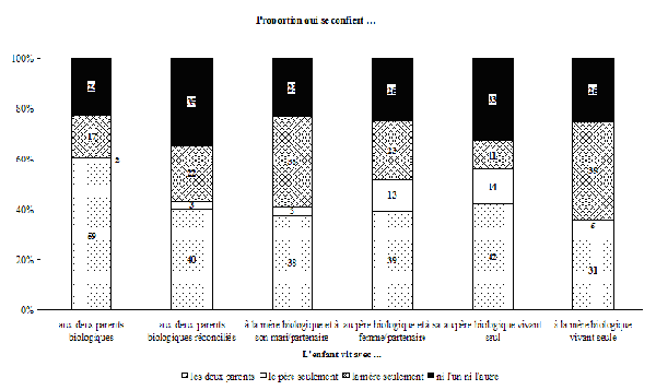 Graphique 2.5 Répartition des enfants âgés de 10 à 15 ans, selon qu'ils sont en mesure ou non de se confier à leur mère ou à leur père et selon leur environnement familial, Canada, ELNEJ, cycle 3, 1998–1999