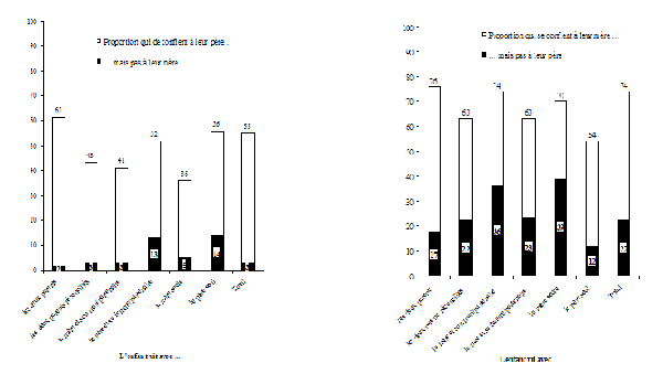 Graphique 2.6 Proportion des enfants âgés de 10 à 15 ans qui sont capables de se confier à l'un de leurs parents, mais non à l'autre, selon leur environnement familial, Canada, ELNEJ, cycle 3, 1998–1999