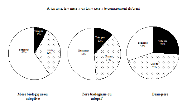 Graphique 2.7a Perception de la relation avec les figures maternelle et paternelle les plus souvent identifiées par les enfants âgés de 10 à 15 ans, Canada, ELNEJ, cycle 3, 1998-1999
