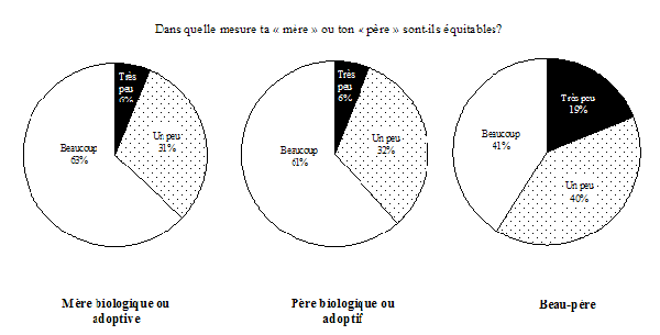 Graphique 2.7b Perception de la relation avec les figures maternelle et paternelle les plus souvent identifiées par les enfants âgés de 10 à 15 ans, Canada, ELNEJ, cycle 3, 1998-1999