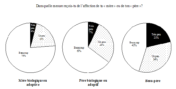 Graphique 2.7c Perception de la relation avec les figures maternelle et paternelle les plus souvent identifiées par les enfants âgés de 10 à 15 ans, Canada, ELNEJ, cycle 3, 1998-1999
