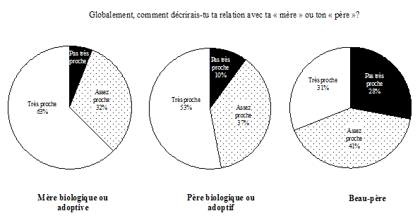 Graphique 2.7d Perception de la relation avec les figures maternelle et paternelle les plus souvent identifiées par les enfants âgés de 10 à 15 ans, Canada, ELNEJ, cycle 3, 1998-1999