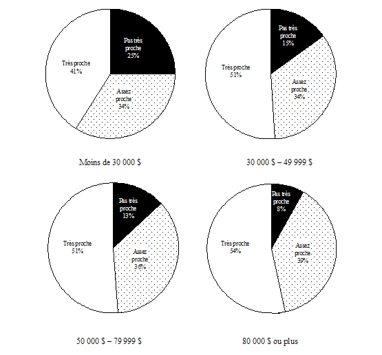 Graphique 2.8 Répartition des enfants âgés de 10 à 15 ans, selon la proximité de leur relation avec leur père et selon le revenu du ménage, Canada, ELNEJ, cycle 3, 1998-1999