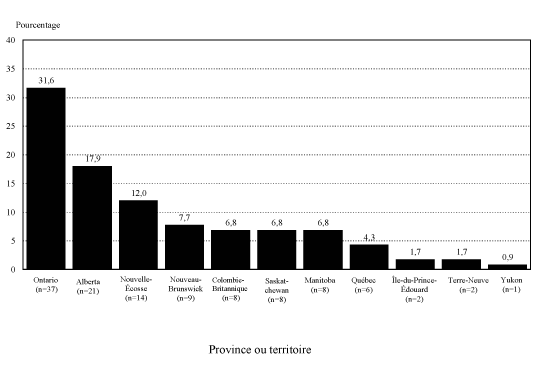 Graphique 2.1 : Pourcentage des répondants par province ou territoire