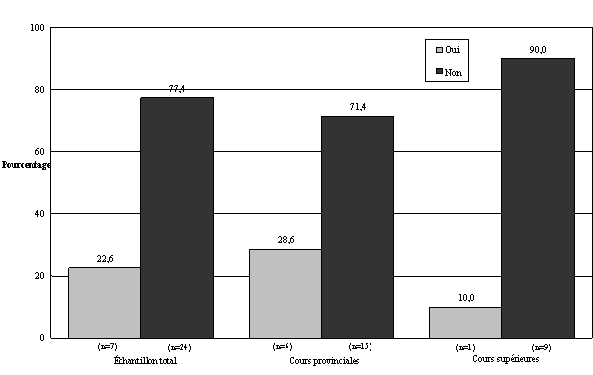 Graphique
3.4 : perceptions des juges quant à savoir si les nouvelles dispositions
peuvent rendre le procès inéquitable à l'égard de l'accusé