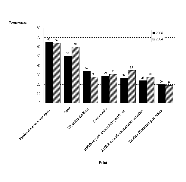Figure 2.2: Opinions des répondants quant aux points des dossiers de divorce les plus susceptibles de nécessiter un procès et une décision judiciaire pour arriver à un règlement, 2006 et 2004.