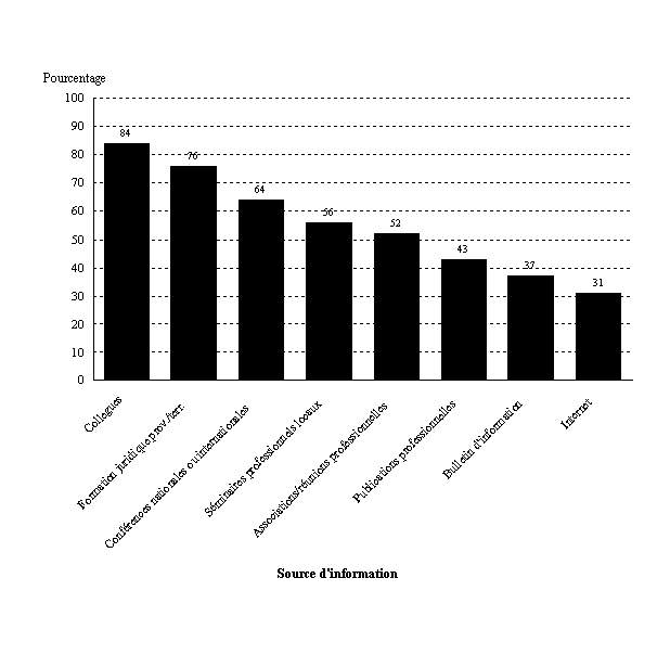 Figure 2.4: Opinions des répondants sur la façon dont ils se tiennent au courant des services de justice familiale, 2006.
