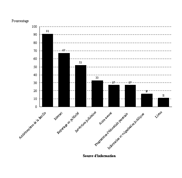 Figure 2.5: Opinions des répondants sur la façon dont leurs clients obtiennent de l'information sur les services de justice familiale, 2006.