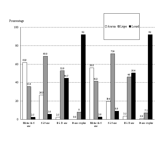 Figure 2.6: Opinions des répondants sur le poids à accorder aux préférences des enfants selon différentes tranches d'âge, 2006 et 2004.