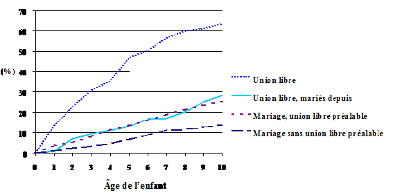 Figure 10 : Enfants canadiens nés dans une famille biparentale qui ont vécu la séparation de leurs parents, selon le type d'union des parents - Cohortes de 1983-1984 - ELNEJ 1994-1995