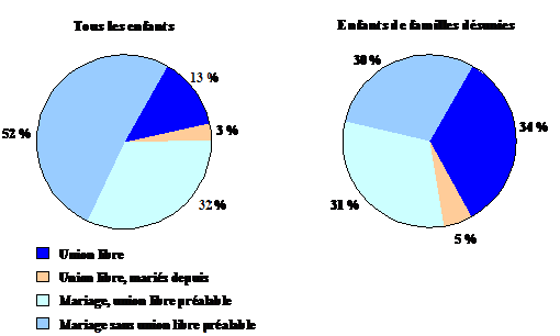Figure 11 : Répartition des enfants de 11 ans et moins et des enfants issus d'une famille désunie, selon le type d'union des parents - Canada - ELNEJ 1994-1995