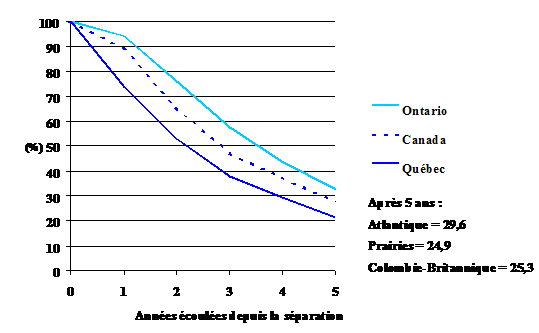 Figure 12 : Pourcentage d'enfants issus d'un mariage rompu dont les parents n'ont pas encore divorcé, selon le temps écoulé depuis la séparation - ELNEJ 1994-1995 (méthode des tables de survie)