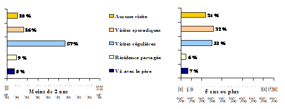 Figure 15&nbsp;: Nature des contacts avec le p&egrave;re au moment de l'enqu&ecirc;te, selon le temps &eacute;coul&eacute; depuis la s&eacute;paration - ELNEJ 1994-1995