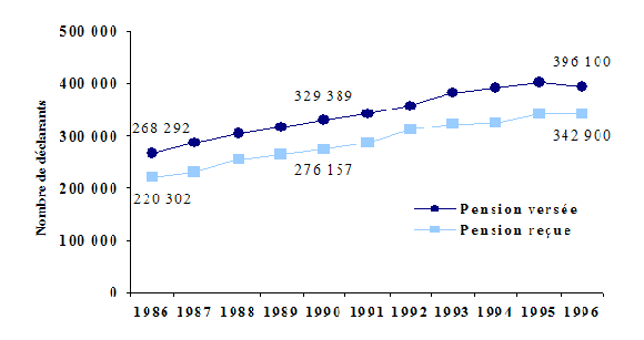 Figure 16 : Nombre de personnes ayant déclaré avoir versé ou reçu une pension alimentaire, 1986-1996