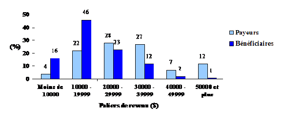 Figure 18 : Paliers de revenu des payeurs et des bénéficiaires, 1995