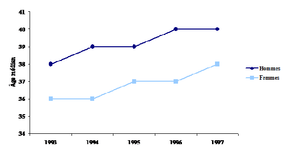 Figure 8: Âge médian au moment du divorce, 1993-1997