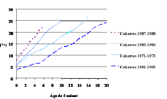 Figure 9 : Enfants canadiens nés d'un parent seul ou dont les parents se sont séparés, pour diverses cohortes de naissance