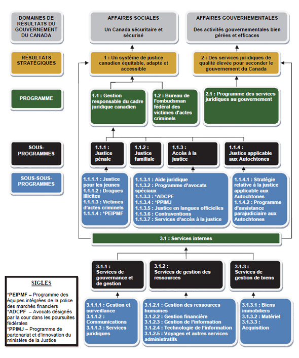 Architecture d’alignement des programmes (AAP) pour l’ann&eacute;e fiscale 2013-2014