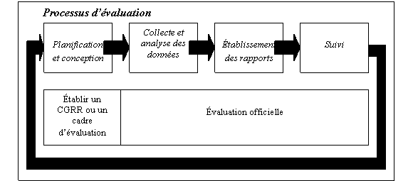 Processus d&rsquo;&eacute;valuation des programmes