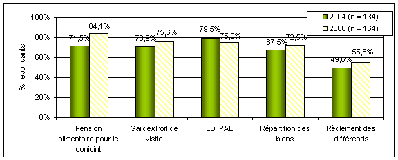 Diagramme&nbsp;6-8&nbsp;: Formation  permanente des professionnels du droit de la famille au cours des cinq  derni&egrave;res ann&eacute;es