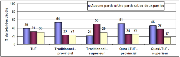 Figure 3-1 : Repr&eacute;sentation des parties par avocat