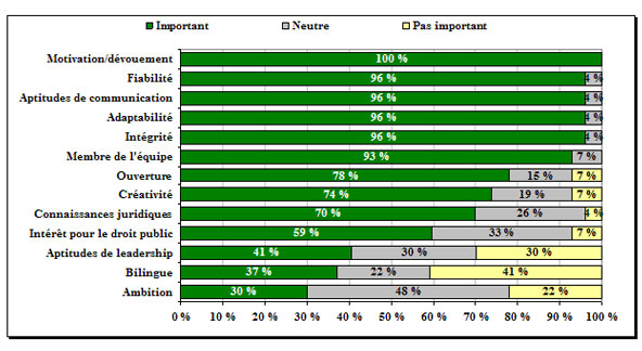 Figure 1 : Importance des qualit&eacute;s d'un candidat pour un poste d'avocat