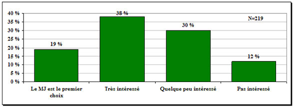 Figure 2 : Niveau d&rsquo;int&eacute;r&ecirc;t des &eacute;tudiants &agrave; effectuer un stage au MJ