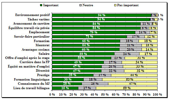 Figure 3 : Importance accord&eacute;e par les &eacute;tudiants en troisi&egrave;me ann&eacute;e de droit aux divers facteurs associ&eacute;s au choix d&rsquo;un lieu de stage