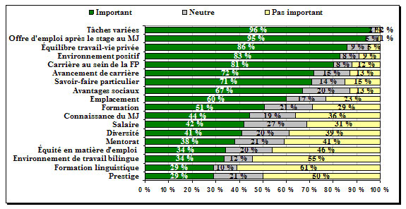 Figure 4 : Importance accord&eacute;e par les stagiaires actuels et anciens aux divers facteurs pour leur choix d&rsquo;un lieu de stage