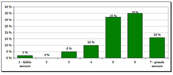 Figure 5 : Mesure dans laquelle les rotations ont r&eacute;pondu ou r&eacute;pondent aux attentes d&rsquo;apprentissage des &eacute;tudiants