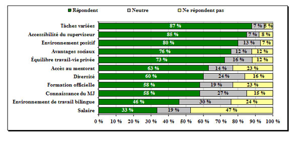 Figure 6 : Mesure dans laquelle les caract&eacute;ristiques de leur exp&eacute;rience en tant que stagiaire au MJ ont r&eacute;pondu ou r&eacute;pondent aux attentes des &eacute;tudiants