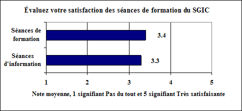 Satisfaction avec les séances de formation du SGIC