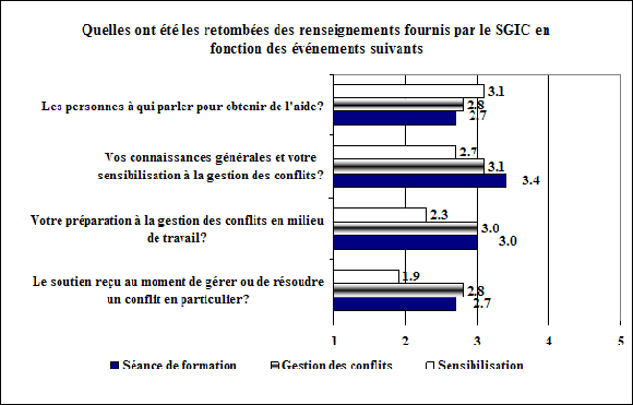 Retombées des renseignements du SGIC
