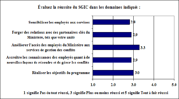 Réussite du programme SGIC