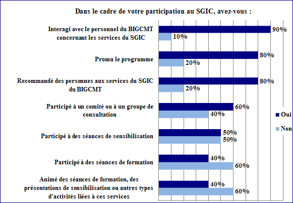 Participation des partenaires au SGIC
