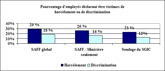 Victimes de harcèlement ou de discrimination dans les sondages SAFF, du Ministère et du SGIC