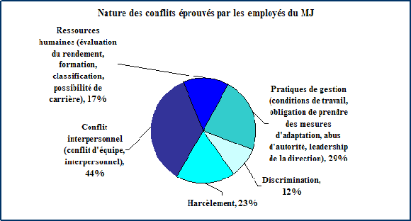 Sondage du SGIC : nature des conflits
