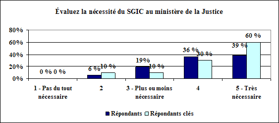 Nécessité du programme SGIC