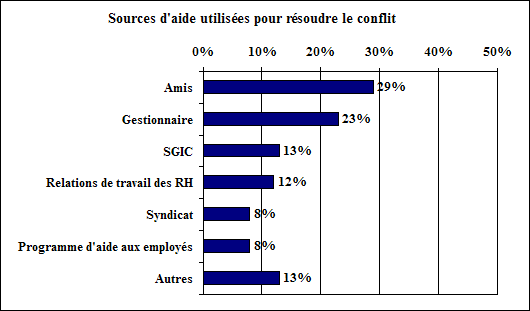 Sources d’aide