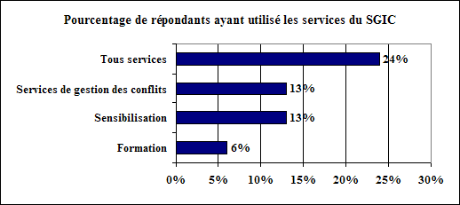 Répondants qui ont utilisé les services du SGIC